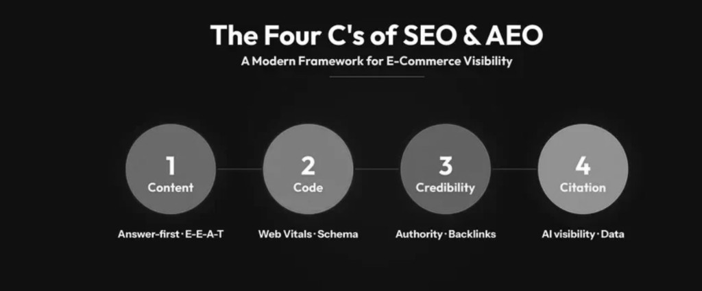 The Four C's of SEO and AEO framework for e-commerce visibility