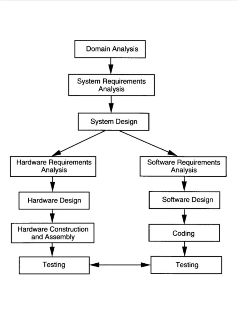 System development flowchart showing domain analysis, system design, and parallel hardware and software tracks
